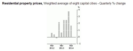 aussiehousepricesq12014