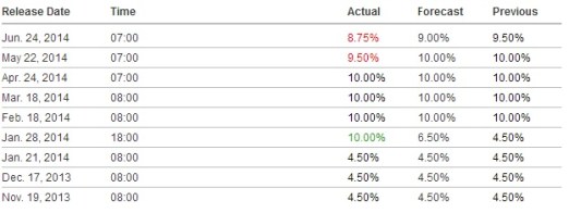 turkeypolicyratesaug2014