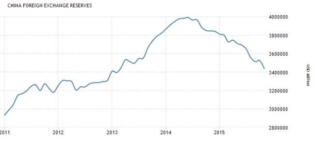 chinafxreservesdec2015