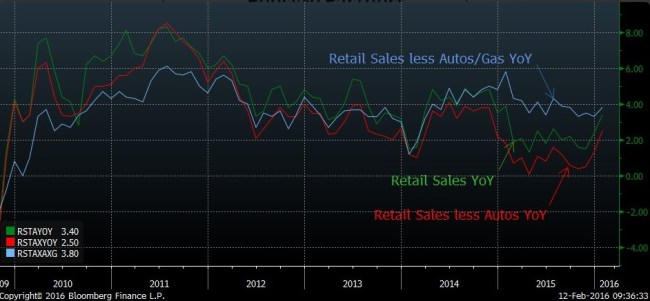 retailsalesJan2016jpeg