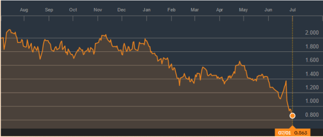 UK10yryield_jul32016